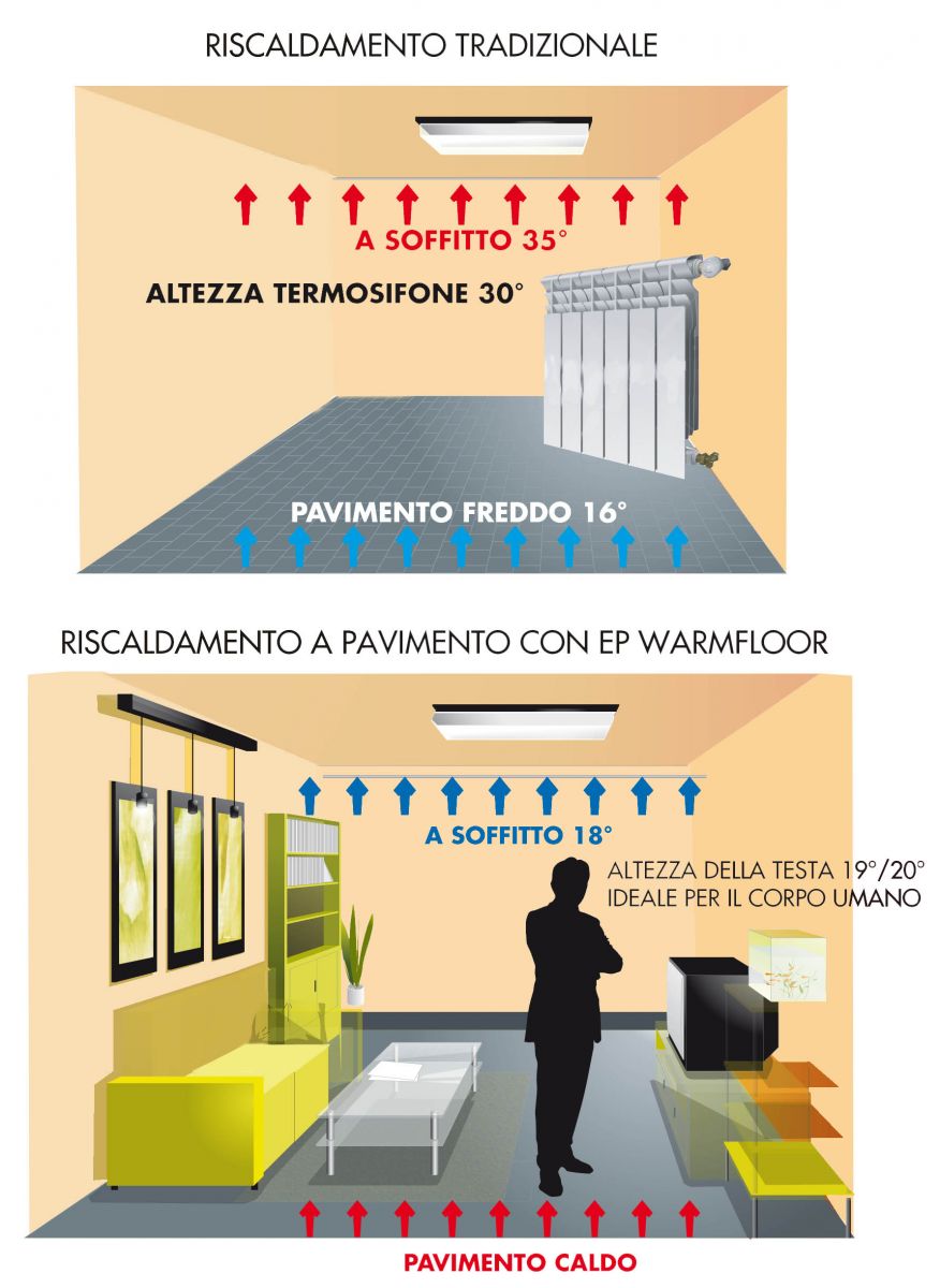 Schema funzionamento riscaldamento a pavimento